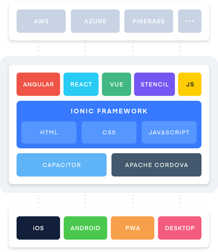 Ionic architecture